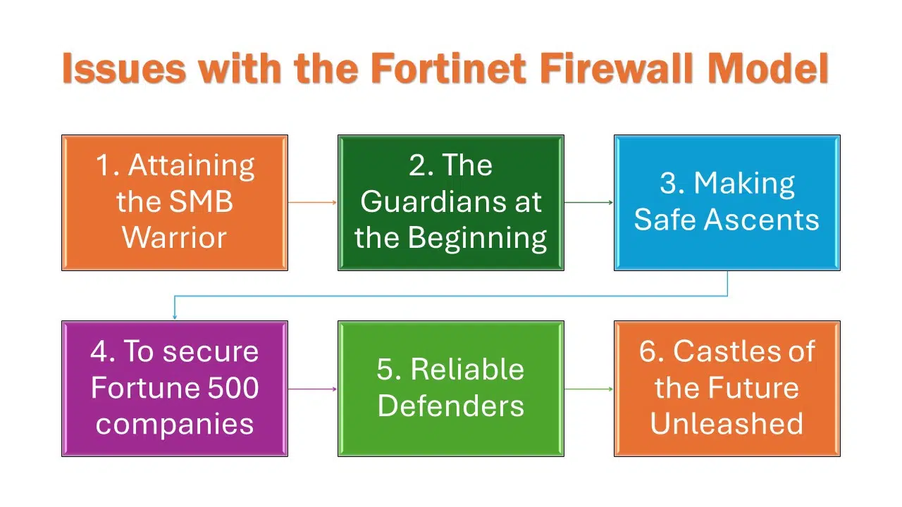 Fortinet Firewall Model Issues