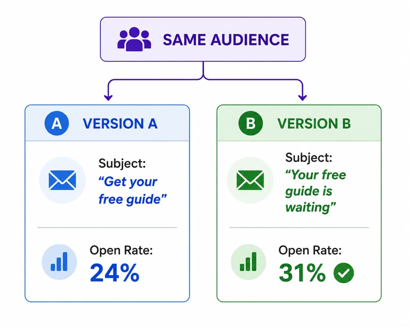 A/B testing diagram showing same audience split into Version A with subject line Get your free guide at 24% open rate and Version B with Your free guide is waiting at 31% open rate demonstrating email subject line testing best practices