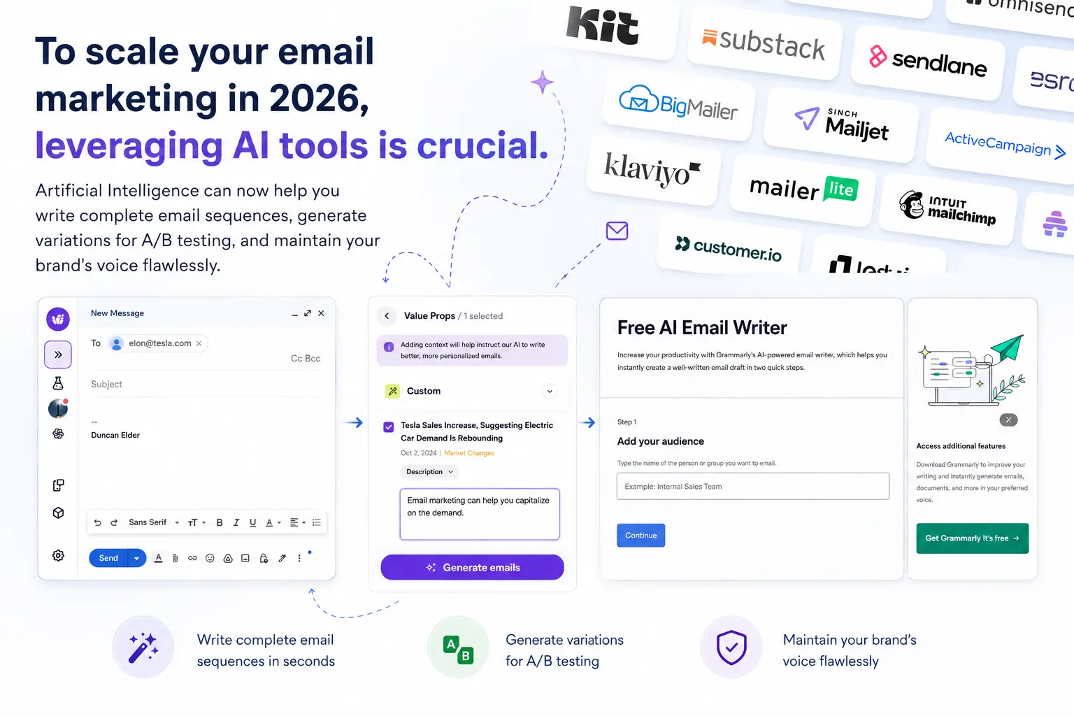 Infographic showing how leveraging AI tools is crucial for email marketing in 2026, leading to prioritized campaigns for generating leads, improving conversions, reducing churn, and scaling outreach.