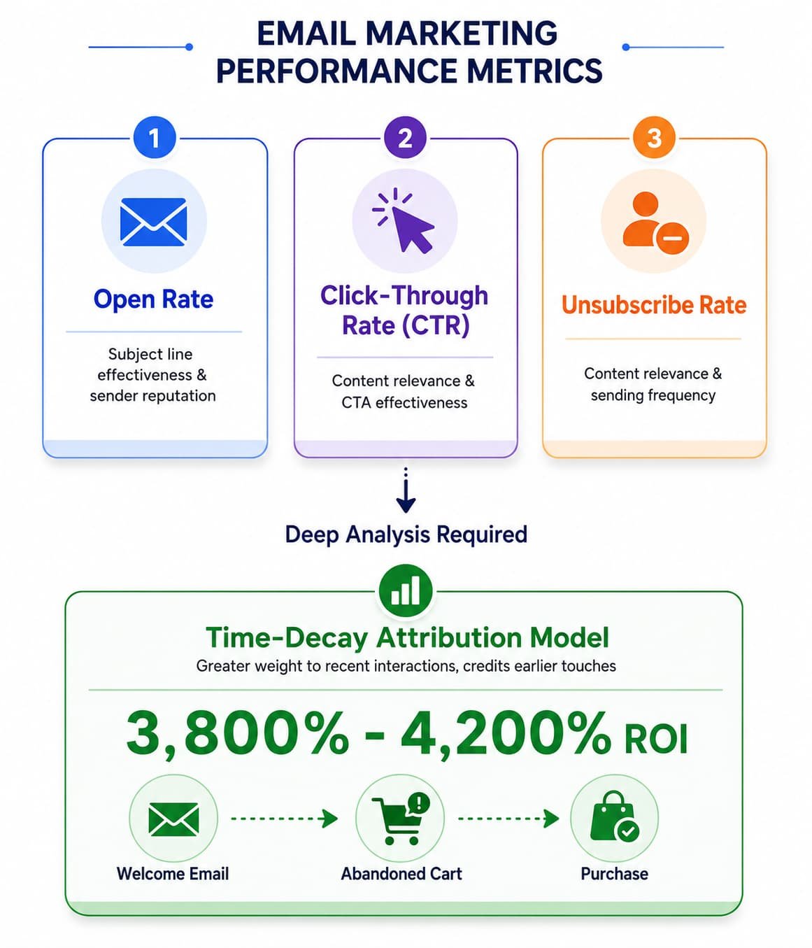 Email marketing performance metrics infographic showing three key metrics Open Rate for subject line effectiveness Click-Through Rate for content relevance and Unsubscribe Rate for sending frequency leading to Time-Decay Attribution Model with 3800 to 4200 percent ROI