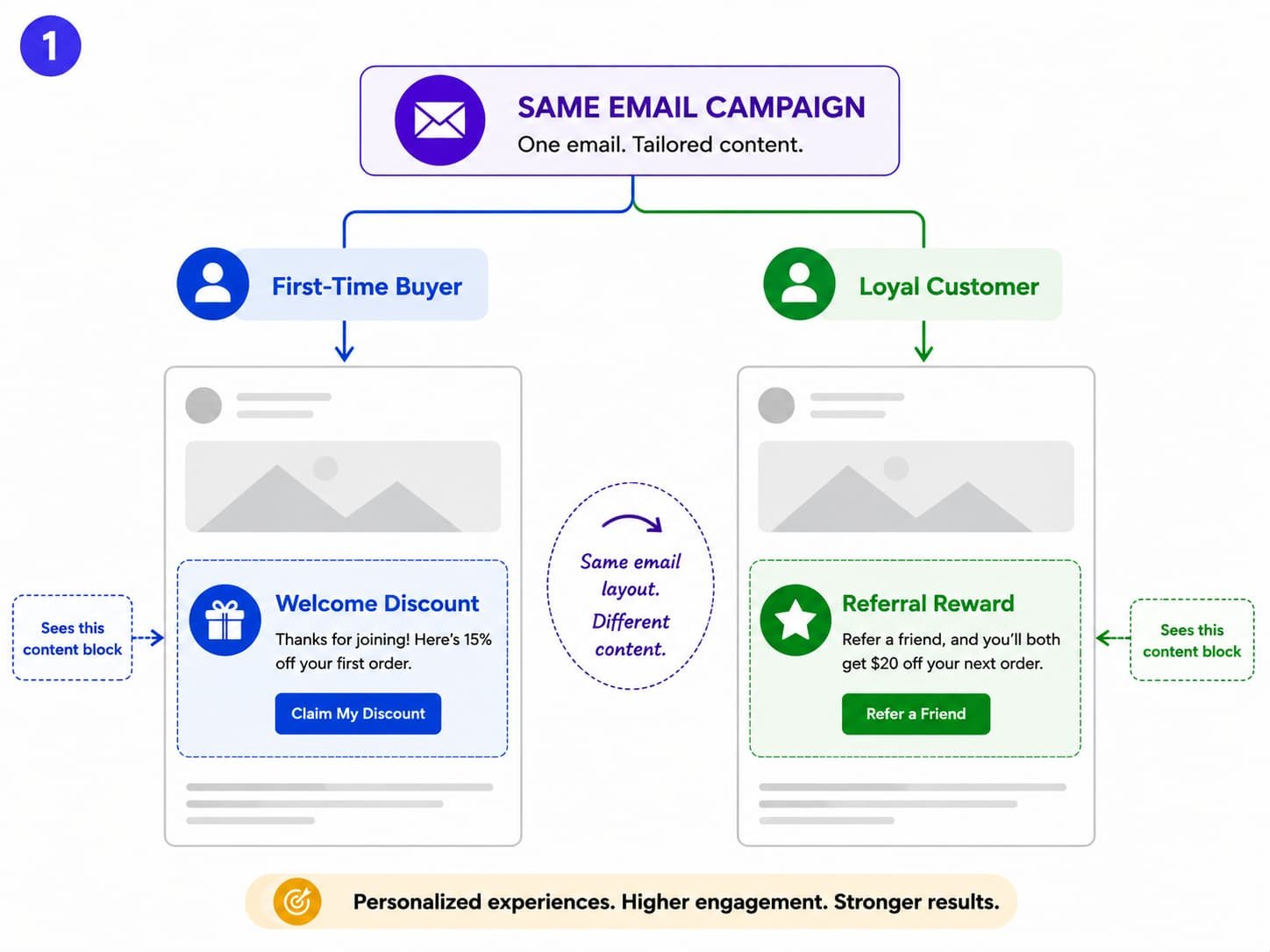 Dynamic content blocks diagram showing same email campaign delivering Welcome Discount block to first-time buyers and Referral Reward block to loyal customers with personalized content