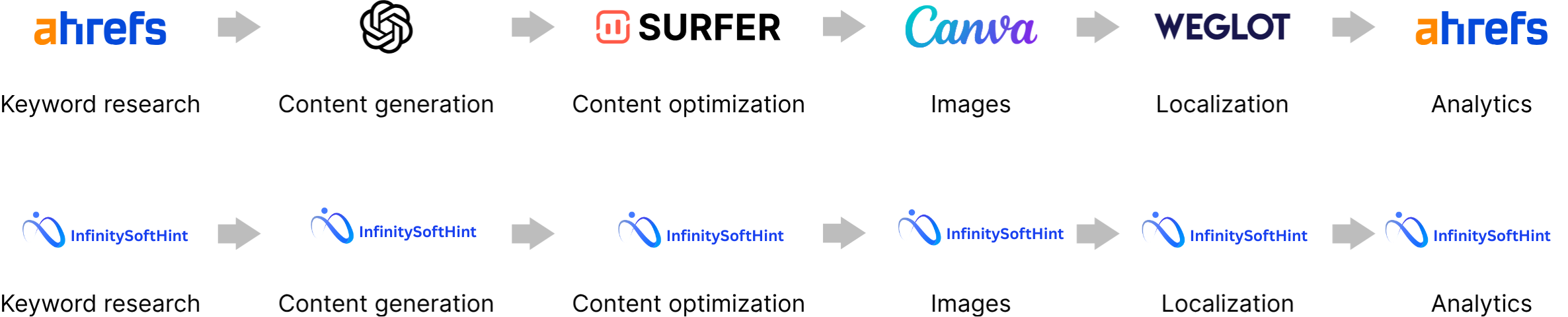 All-in-one SEO content platform