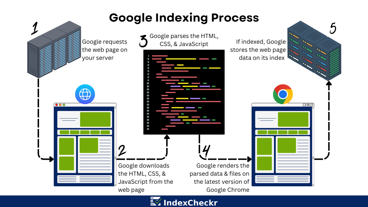 Google’s indexing process