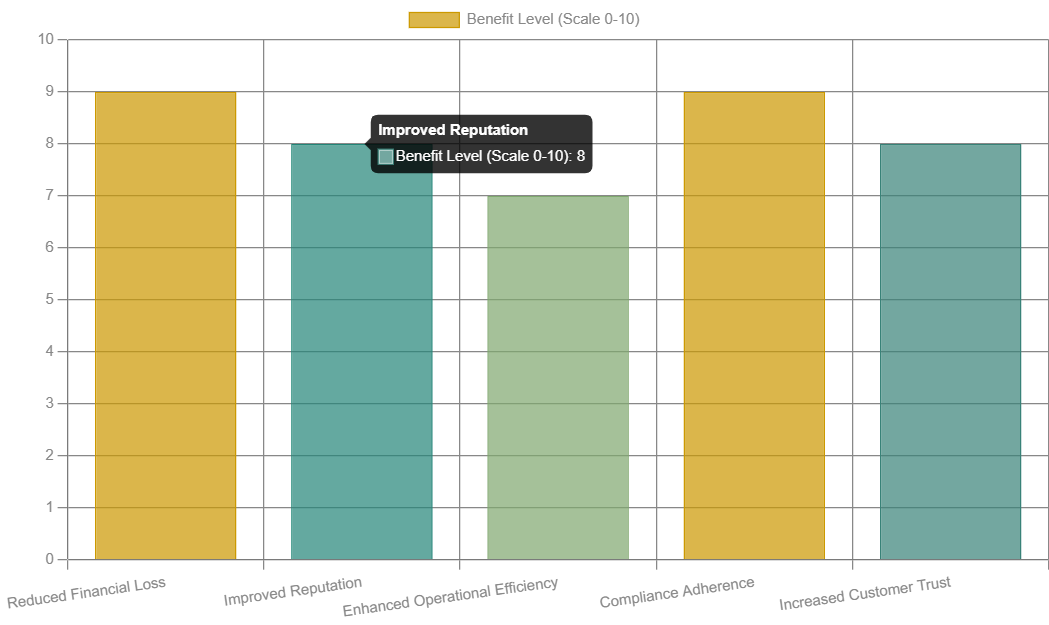 The bar graph shows that the real-world returns on investment gained by optimizing MTTR were huge. 