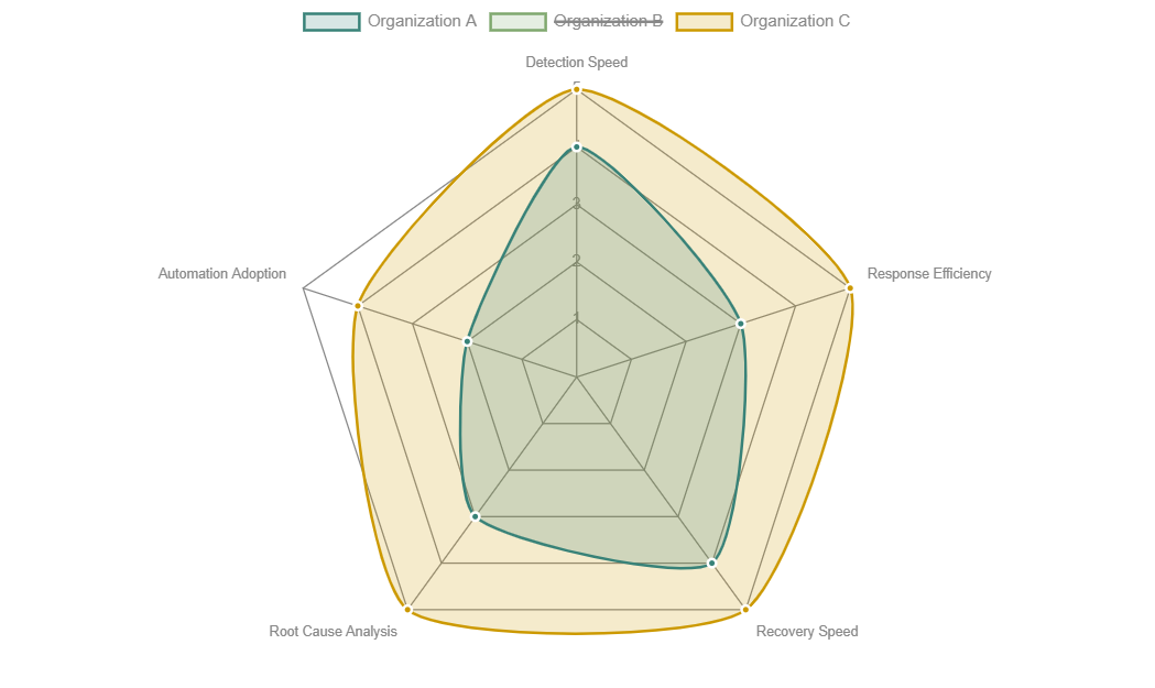 The radar chart shows how different organizations prioritize or excel in various areas of incident management.