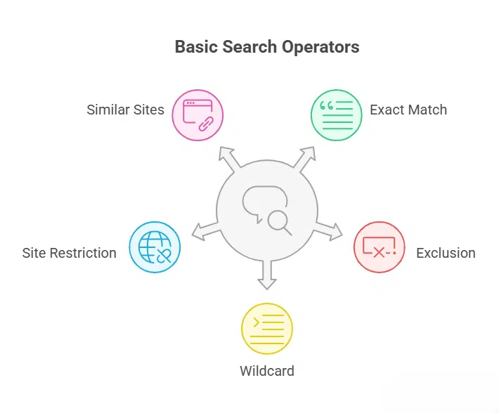 Basic Google Search Operators Visual guide illustrating basic search operators for effective online searching techniques.