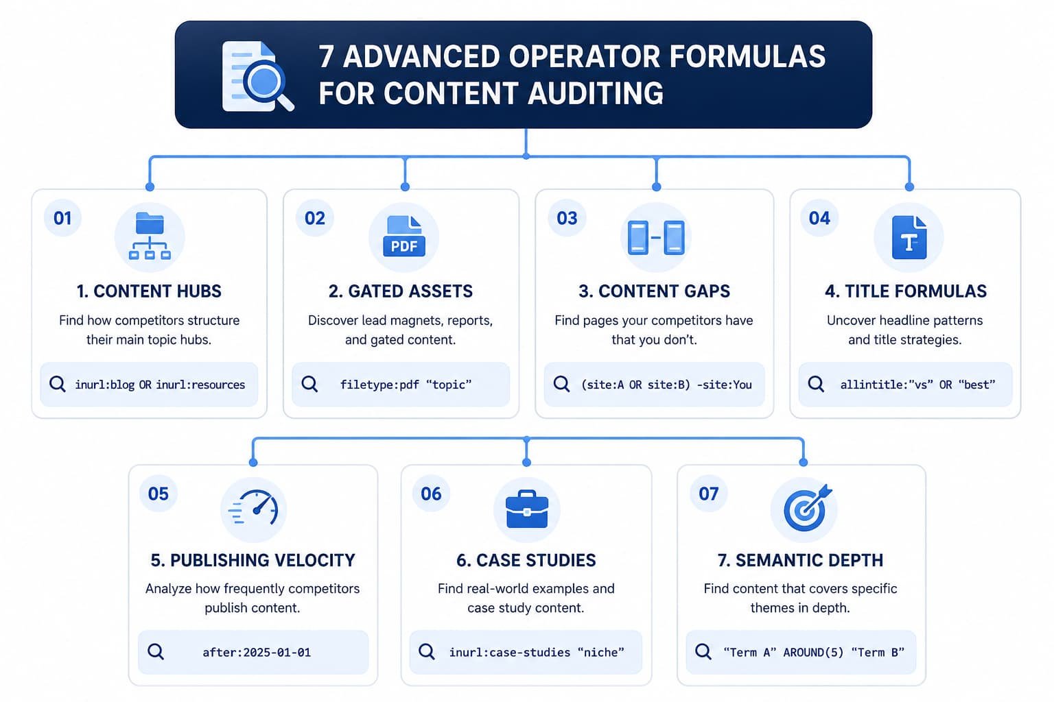 Visual representation of 7 advanced operator formulas for content auditing, detailing strategies like content gaps and case studies.