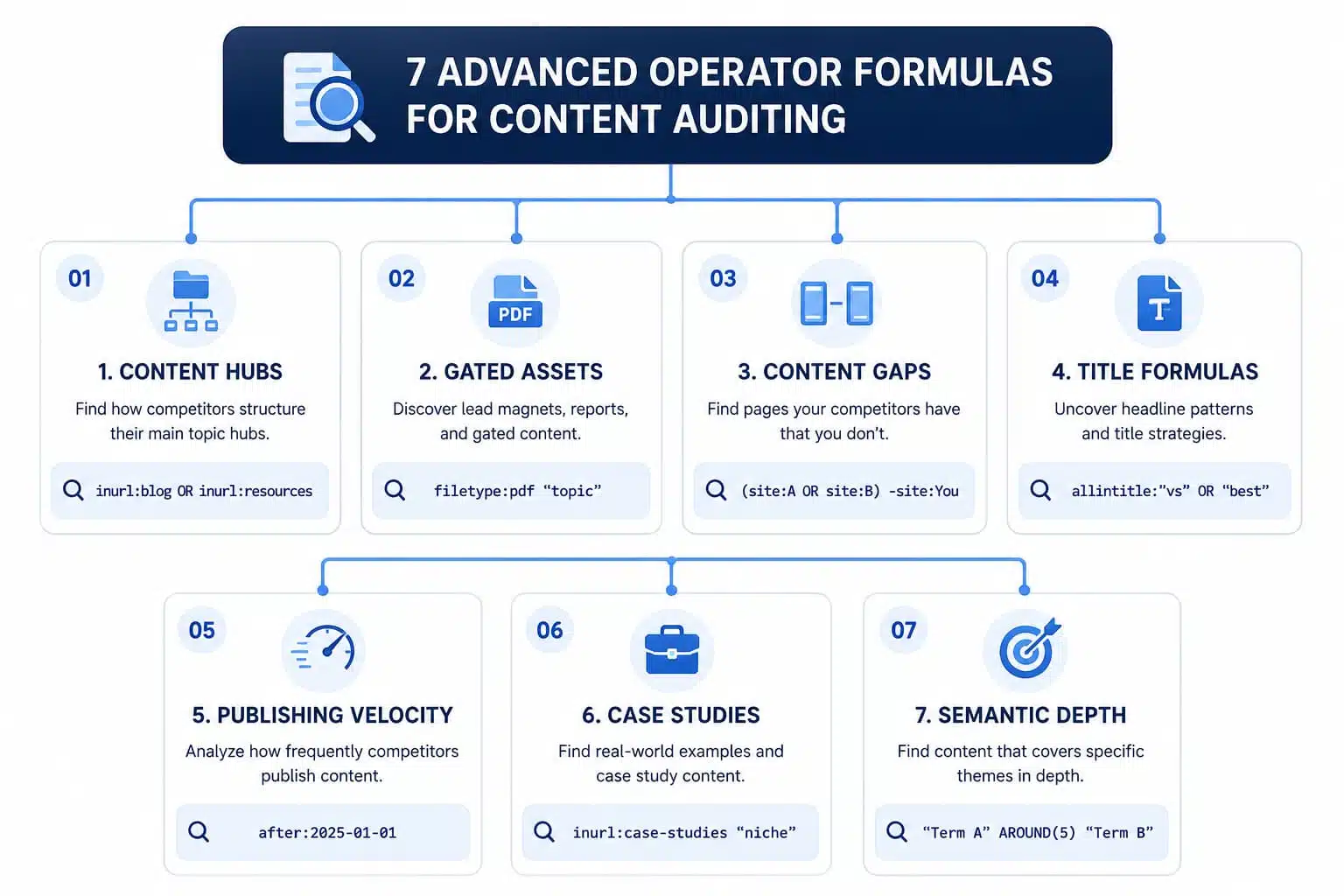 Visual representation of 7 advanced operator formulas for content auditing, detailing strategies like content gaps and case studies.
