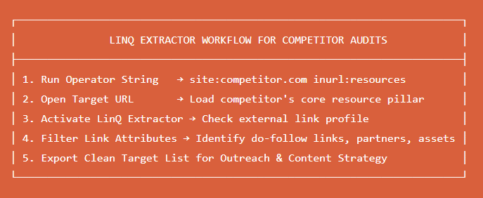 Visual guide how LinQ Extractor help in outlining link building strategy steps, with emphasis on competition analysis and actionable tactics for success.
