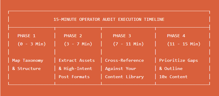 A timeline illustrating the 15-minute competitor audit execution process with key steps and durations highlighted.